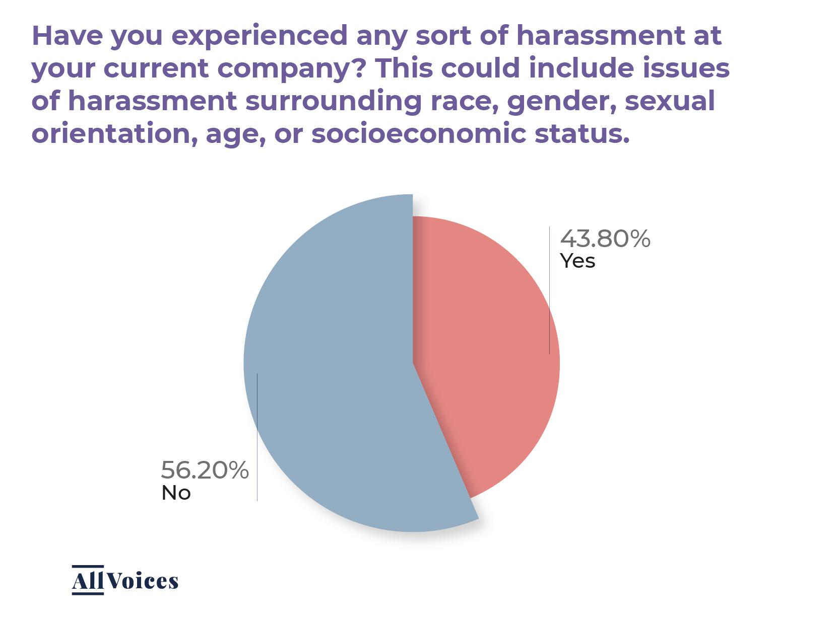 What Percentage Of Employees Had Witnessed Harassment At Work Statistics on Workplace Harassment 2021 | AllVoices